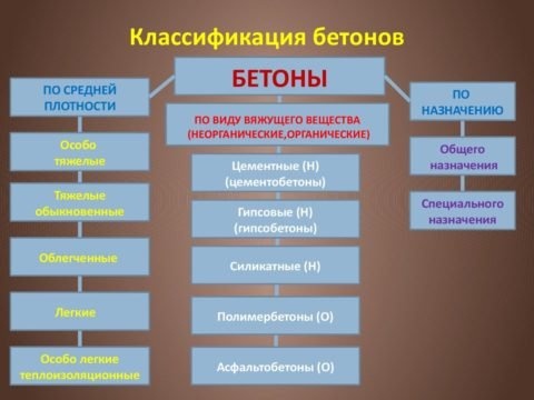 Классификация бетона по плотности, виду вяжущего наполнителя и назначению