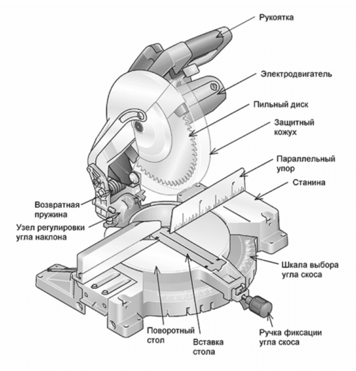 Картинка n. 6. Изготовление промышленной торцовочной пилы по дереву
