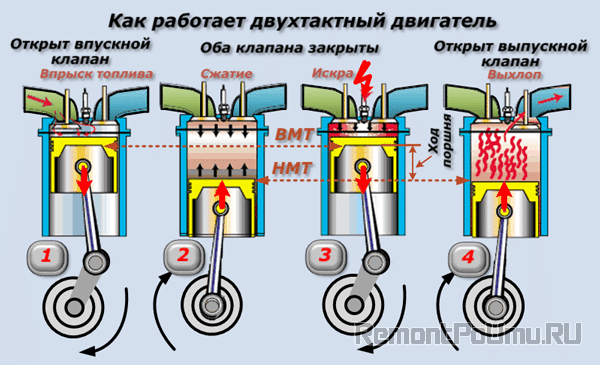 Как работает двухтактный двигатель