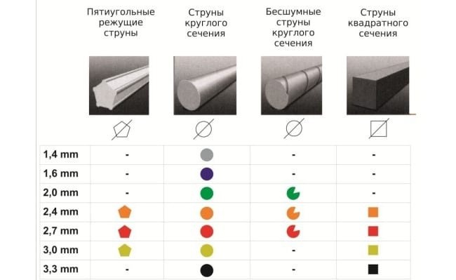Диаметры и поперечные сечения рыболовных лесок
