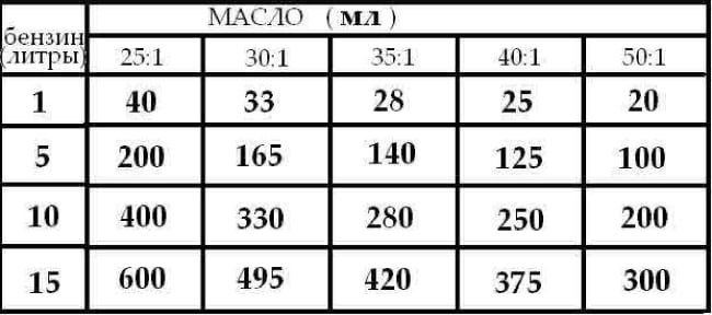 Расход масла на 1 литр бензина