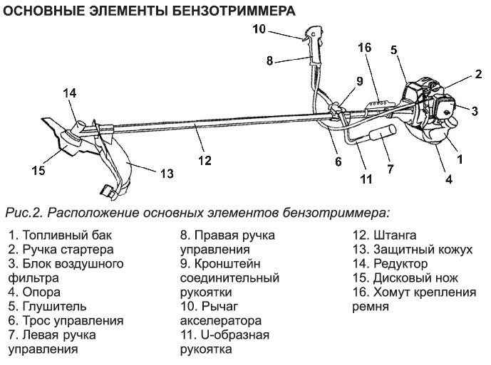 Схема основных элементов триммера