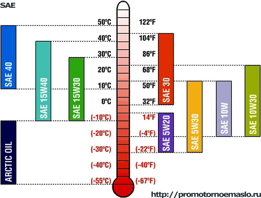 Какое масло заливать в газонокосилку?